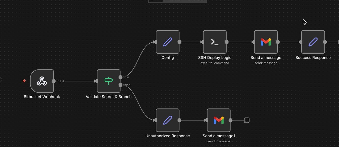 Git-push → production deploy