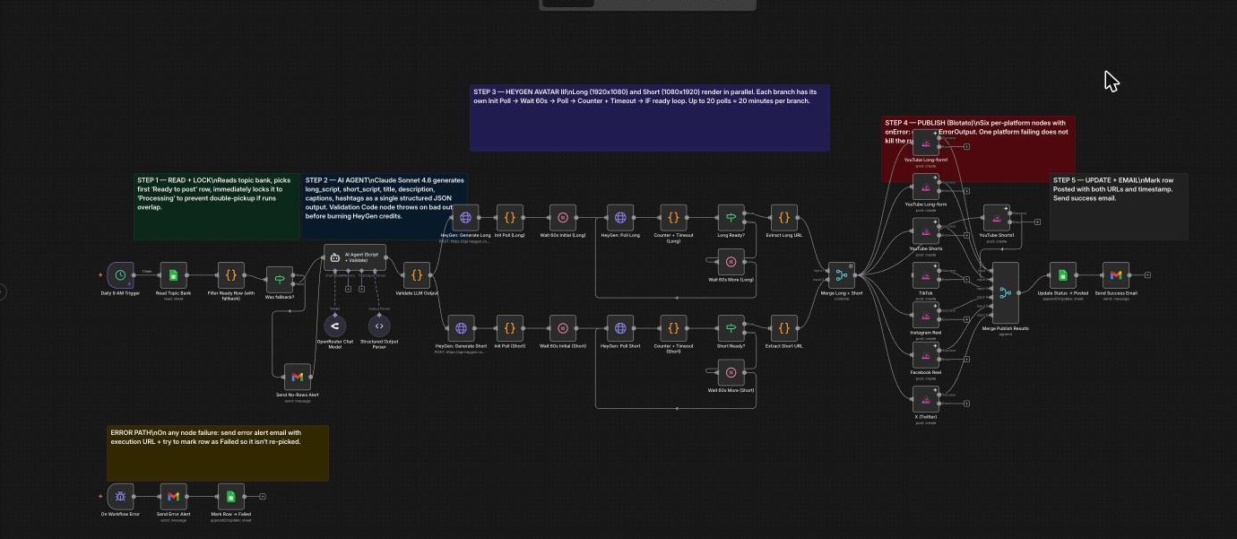Daily AI Avatar Video Pipeline